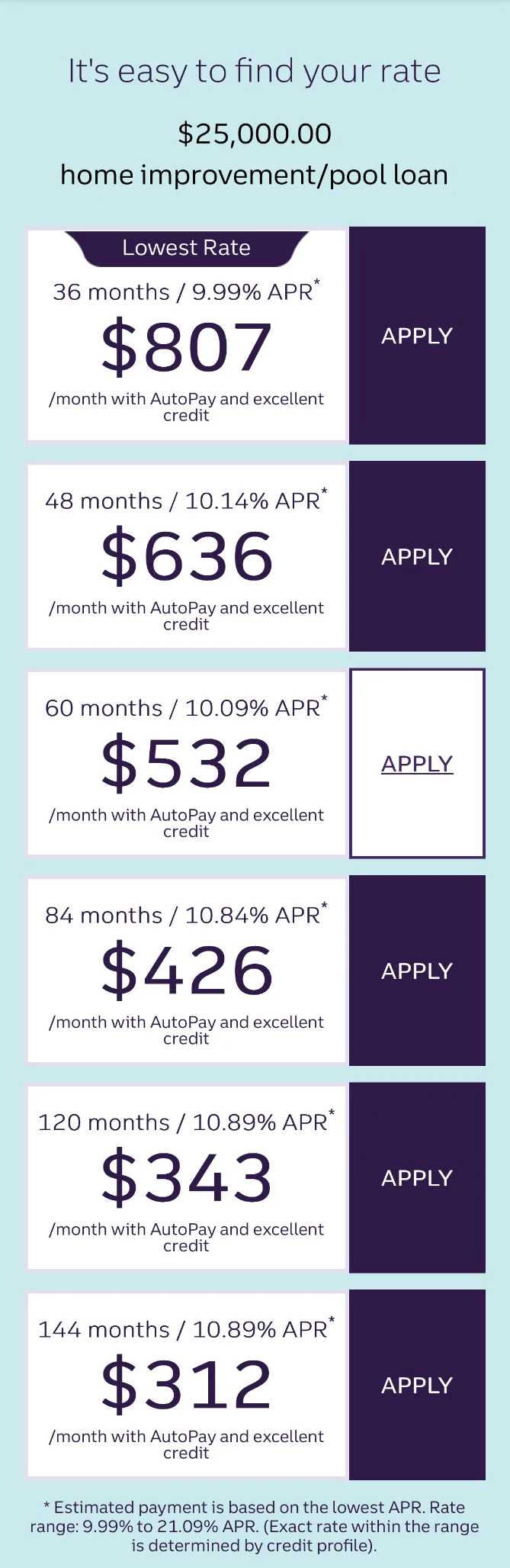 LightStream rate example for a $25,000 home improvement or pool loan: 36 months at 9.99% APR is $807 a month, 48 months at 10.14% is $636, 60 months at 10.09% is $532, 84 months at 10.84% is $426, 120 months at 10.89% is $343, and 144 months at 10.89% is $312, with AutoPay and excellent credit. Rate range 9.99% to 21.09% APR.